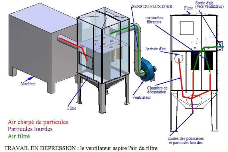 Schéma de fonctionnement d’un système de filtration industrielle avec ventilateur, cartouches filtrantes et chambre de décantation.